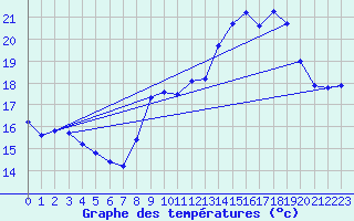 Courbe de tempratures pour Plussin (42)