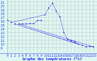 Courbe de tempratures pour Gourdon (46)