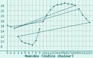 Courbe de l'humidex pour Lille (59)