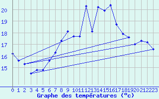 Courbe de tempratures pour Napf (Sw)