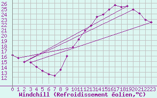 Courbe du refroidissement olien pour Le Bourget (93)