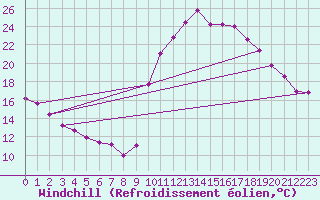 Courbe du refroidissement olien pour Lussat (23)