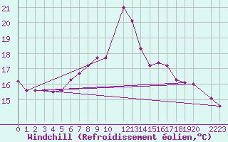 Courbe du refroidissement olien pour Manston (UK)