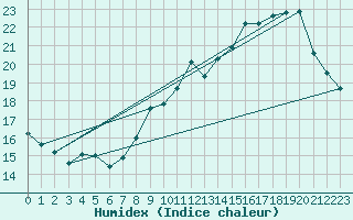 Courbe de l'humidex pour Selonnet - Chabanon (04)