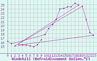 Courbe du refroidissement olien pour Saint-Igneuc (22)
