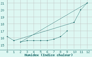 Courbe de l'humidex pour Belfort-Dorans (90)