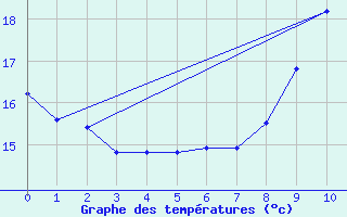 Courbe de tempratures pour Albert-Bray (80)