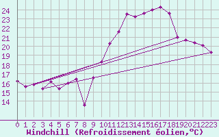 Courbe du refroidissement olien pour Pomrols (34)