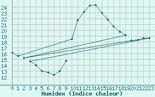 Courbe de l'humidex pour Oviedo
