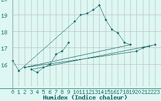 Courbe de l'humidex pour Norderney