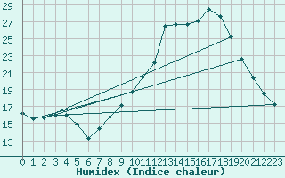 Courbe de l'humidex pour Rethel (08)