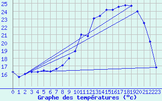 Courbe de tempratures pour Troyes (10)