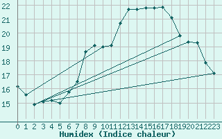 Courbe de l'humidex pour Attenkam