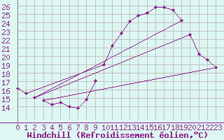 Courbe du refroidissement olien pour Guret Grancher (23)