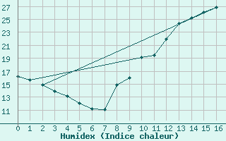 Courbe de l'humidex pour Coulounieix (24)