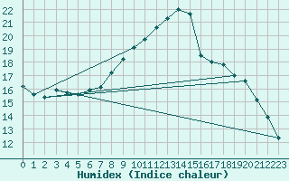 Courbe de l'humidex pour Vaduz