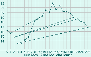 Courbe de l'humidex pour Vinga