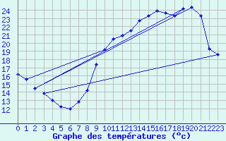 Courbe de tempratures pour Fameck (57)