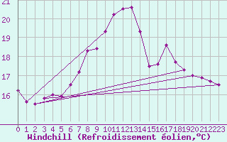Courbe du refroidissement olien pour Bischofshofen