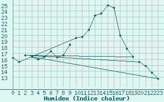 Courbe de l'humidex pour Guadalajara