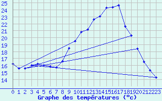 Courbe de tempratures pour Pertuis - Grand Cros (84)