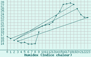 Courbe de l'humidex pour Charleville-Mzires / Mohon (08)