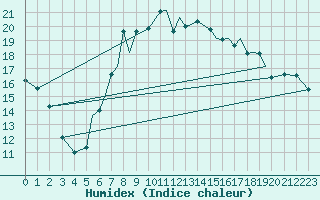 Courbe de l'humidex pour Orsta-Volda / Hovden