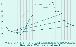 Courbe de l'humidex pour Oviedo