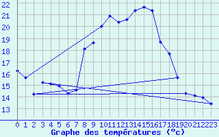 Courbe de tempratures pour Saint-Yrieix-le-Djalat (19)