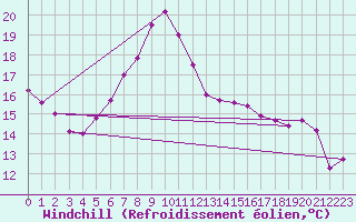 Courbe du refroidissement olien pour Villach