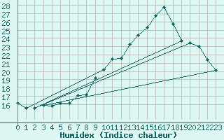 Courbe de l'humidex pour Chteau-Chinon (58)