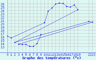 Courbe de tempratures pour Ancey (21)