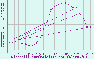 Courbe du refroidissement olien pour Triel-sur-Seine (78)