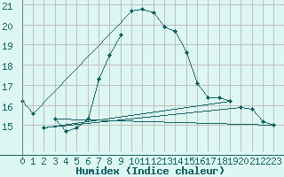 Courbe de l'humidex pour Alanya