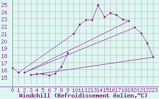 Courbe du refroidissement olien pour Boulaide (Lux)