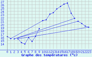 Courbe de tempratures pour Engins (38)