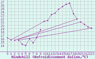 Courbe du refroidissement olien pour Engins (38)