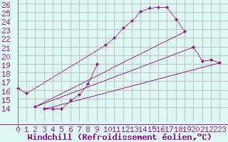 Courbe du refroidissement olien pour Kleine-Brogel (Be)