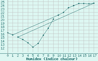Courbe de l'humidex pour Jan