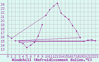 Courbe du refroidissement olien pour Murcia