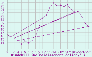 Courbe du refroidissement olien pour Abbeville (80)