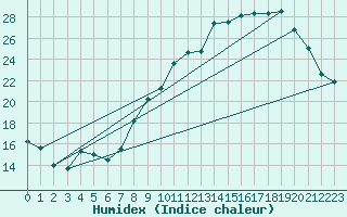 Courbe de l'humidex pour Saint-Auban (04)
