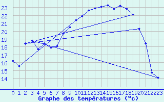 Courbe de tempratures pour Lans-en-Vercors (38)