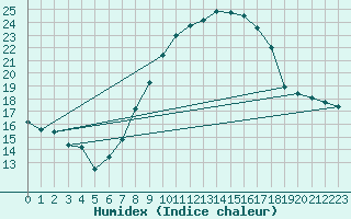 Courbe de l'humidex pour Llerena