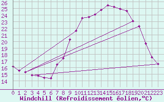 Courbe du refroidissement olien pour Lans-en-Vercors - Les Allires (38)