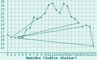 Courbe de l'humidex pour Hunge