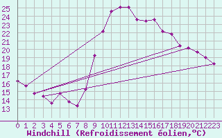 Courbe du refroidissement olien pour Anglars St-Flix(12)