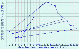 Courbe de tempratures pour Friedrichshafen-Unte