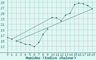 Courbe de l'humidex pour Courpire (63)