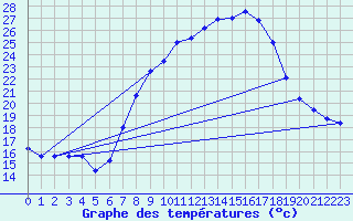 Courbe de tempratures pour Brescia / Ghedi